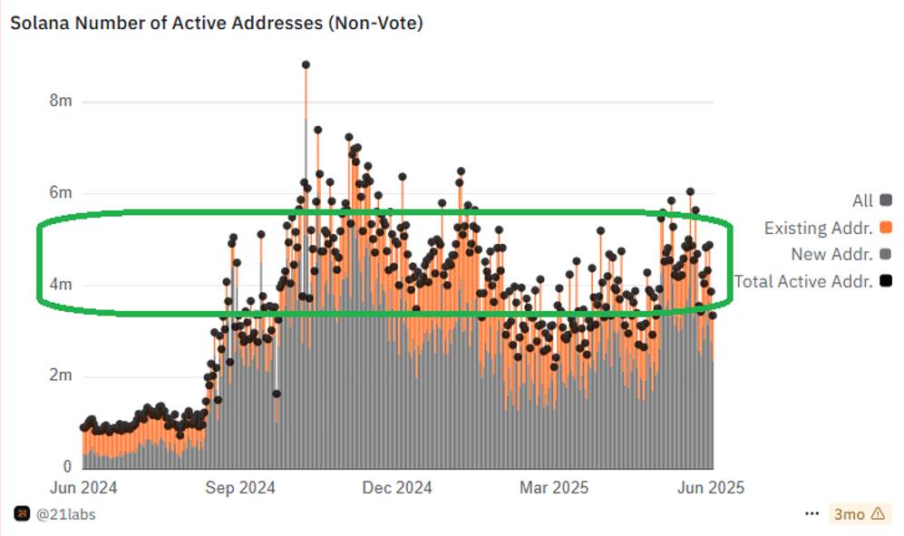 Solana Number of Active Addresses