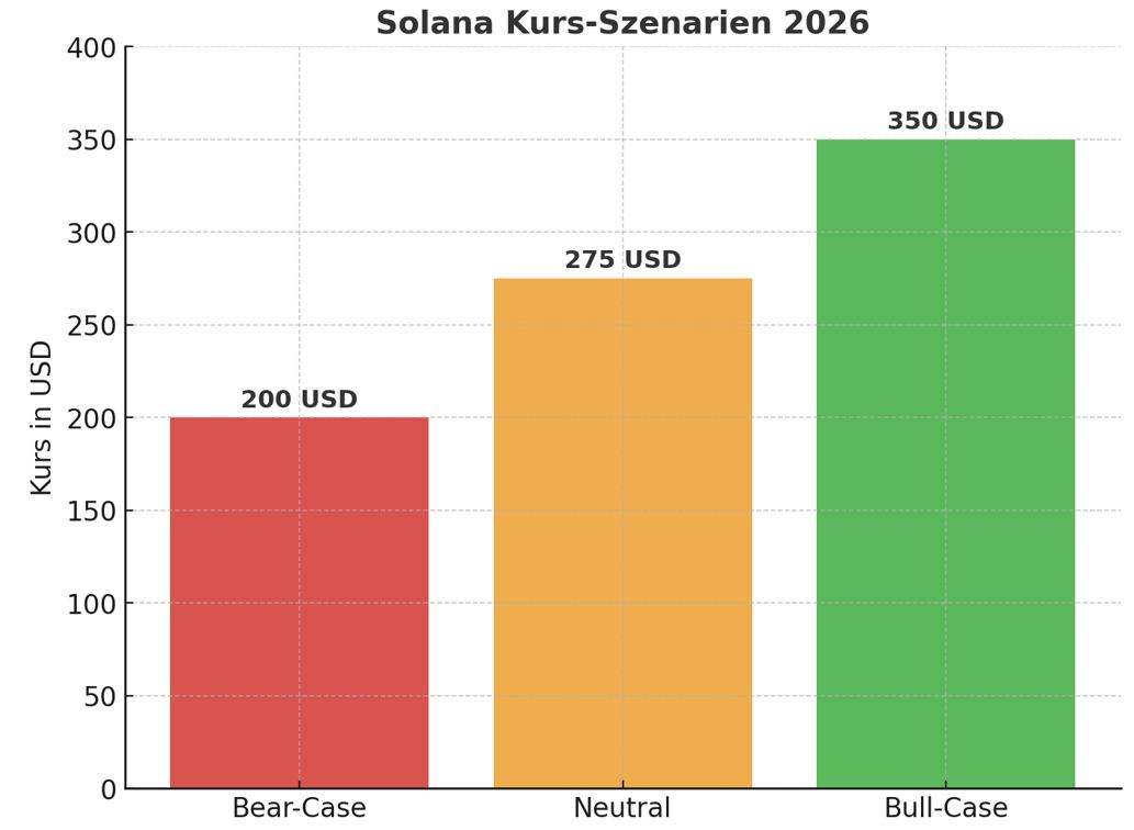 Solana Kurs-Szenarien 2026