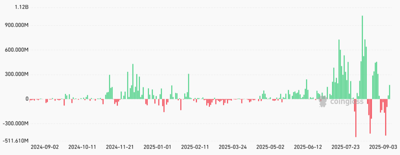 Spot ETH ETF เพิ่งมีเงินไหลเข้า $216 ล้าน ช่วงวันที่ผ่านมา