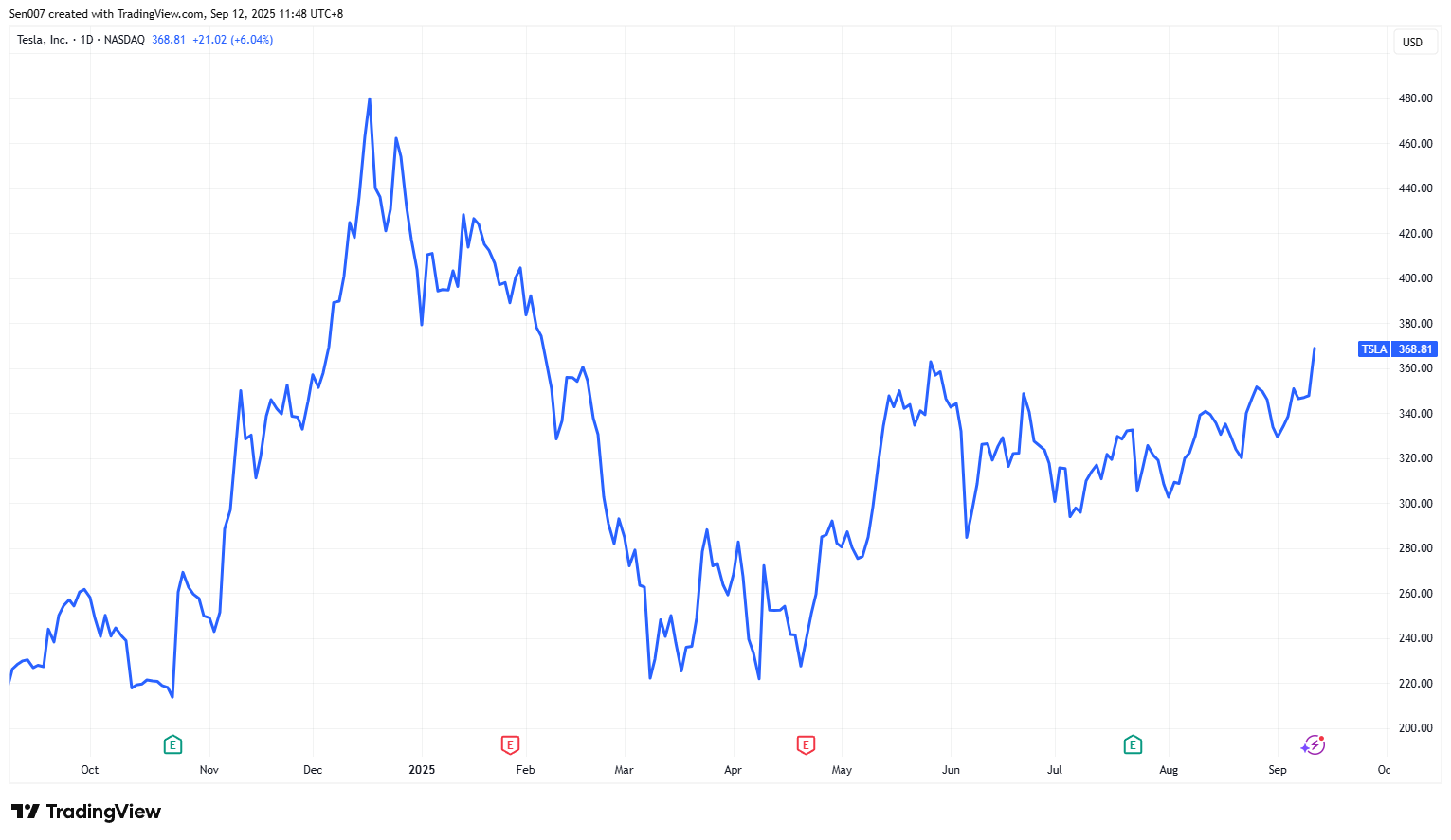 近一年特斯拉（TSLA）股價走勢