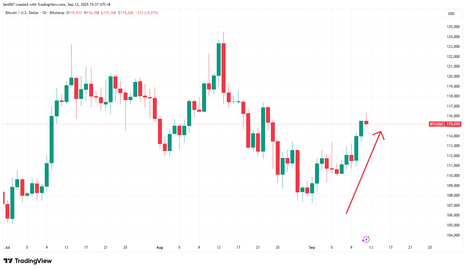 2025下半年比特幣（BTC）走勢