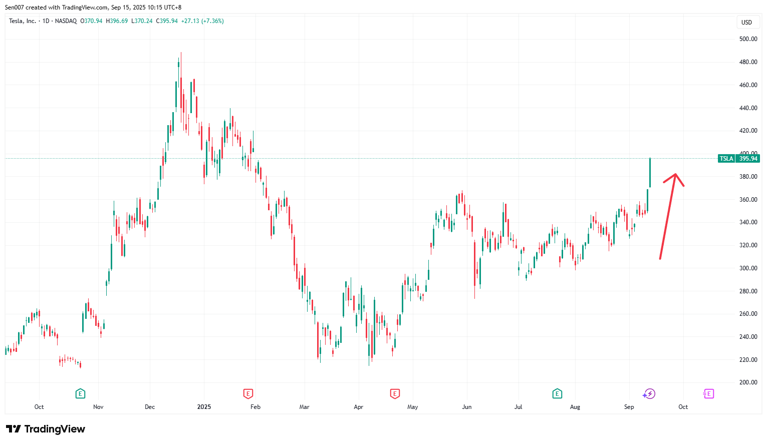 近1年特斯拉（TSLA）股价走势