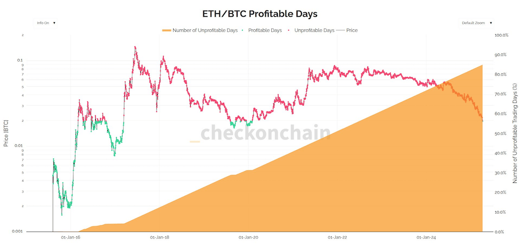 กราฟเปรียบเทียบราคา ETH และ BTC ตั้งแต่ปี 2015 