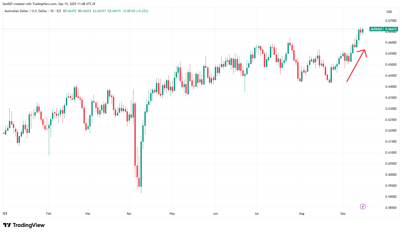 2025年澳元兌美元（AUD/USD）走勢