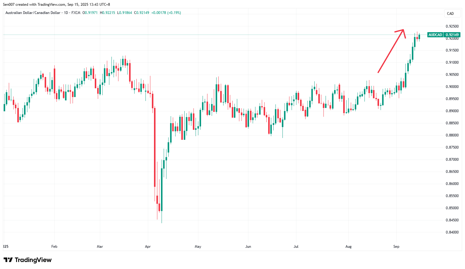 2025年澳元兌加元（AUD/CAD）走勢