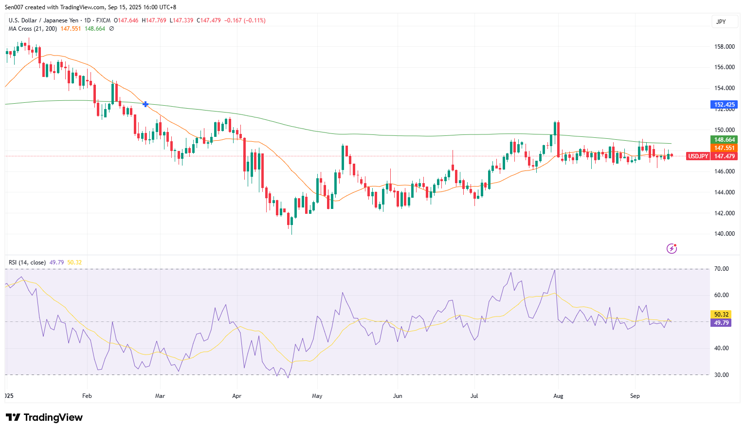美元/日圓（USD/JPY）走勢