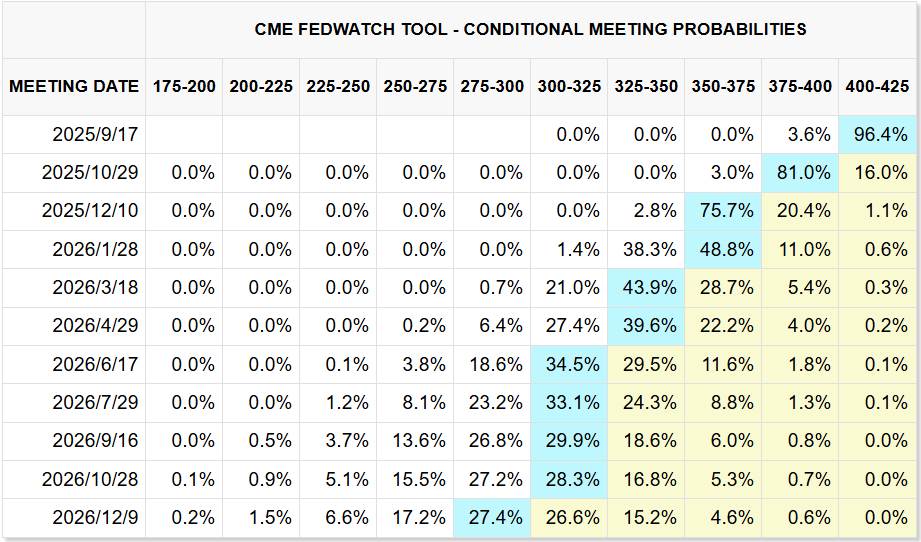 CME FedWatch Tool