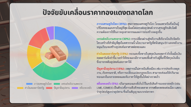 ภาวะเศรษฐกิจโลก ยังคงเป็นปัจจัยสำคัญที่สุดที่กระทบทองแดง