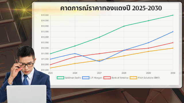 สถาบันการเงินชั้นนำยังคงมองราคาทองแดงเป็นขาขึ้น