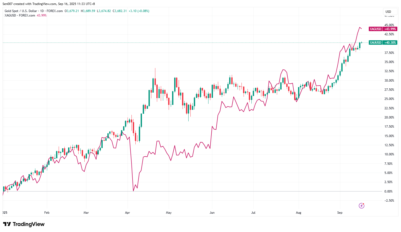 2025年黃金與白銀價格走勢