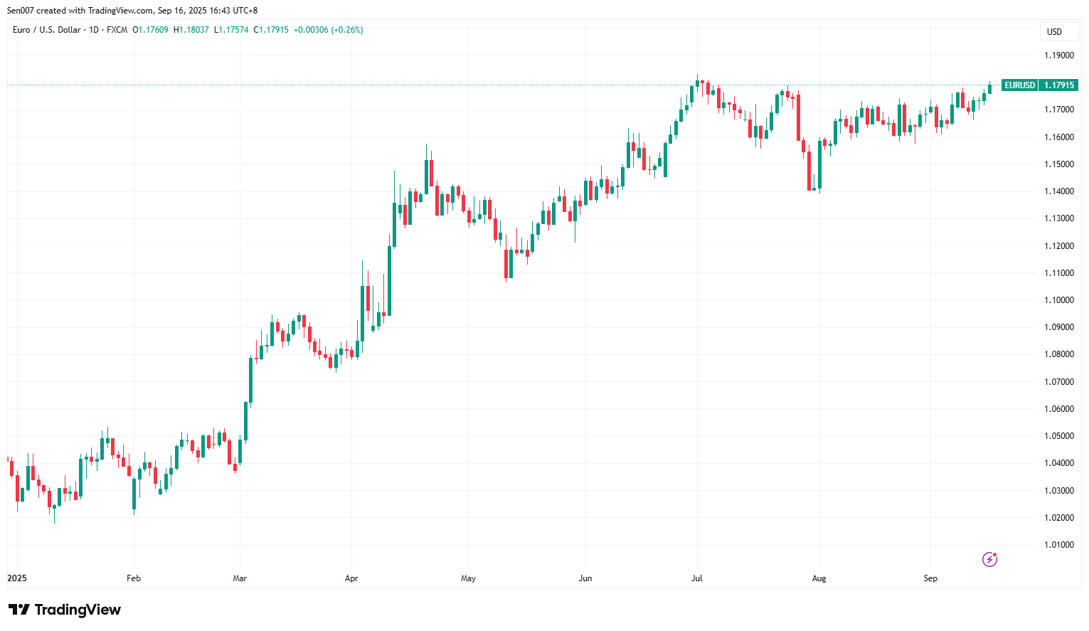 2025年欧元/美元（EUR/USD）走势