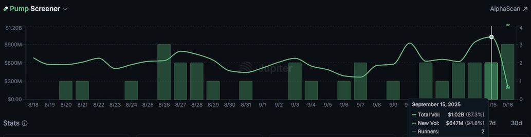 Volum ของ Pump.fun ดีดกลับมาอีกครั้ง