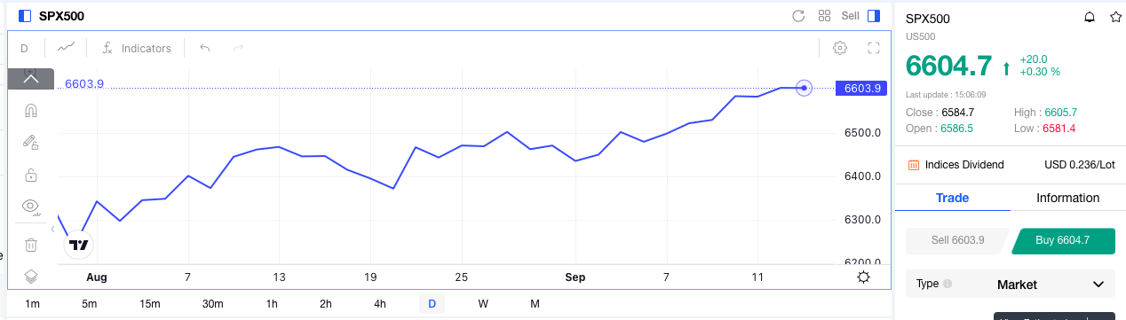 Precio del S&P 500