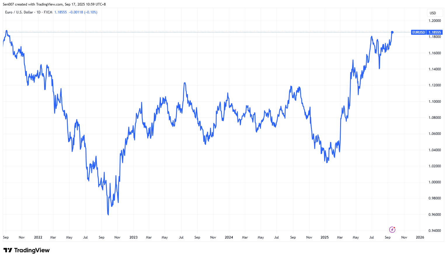 近4年歐元兌美元（EUR/USD）走勢