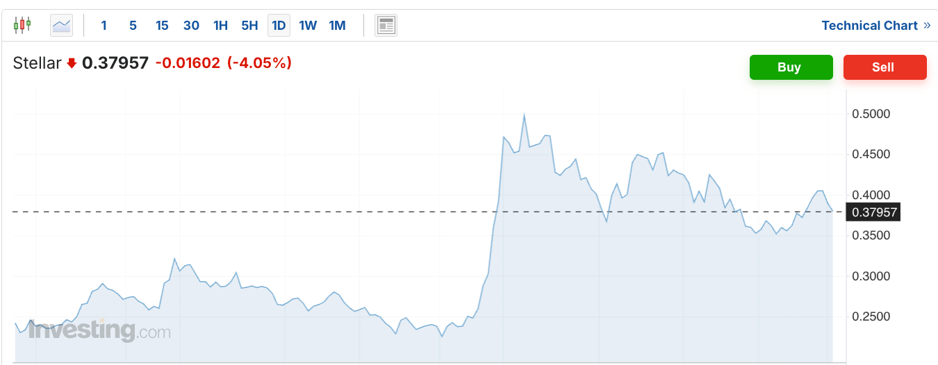 XLM Coin Chart