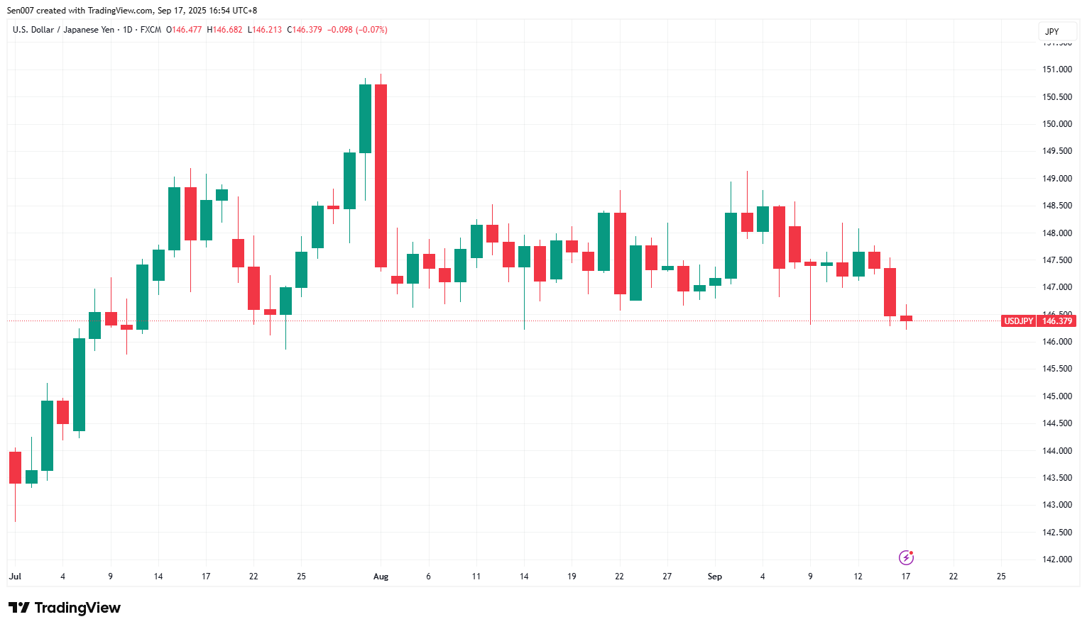 2025下半年美元/日圓（USD/JPY）走勢