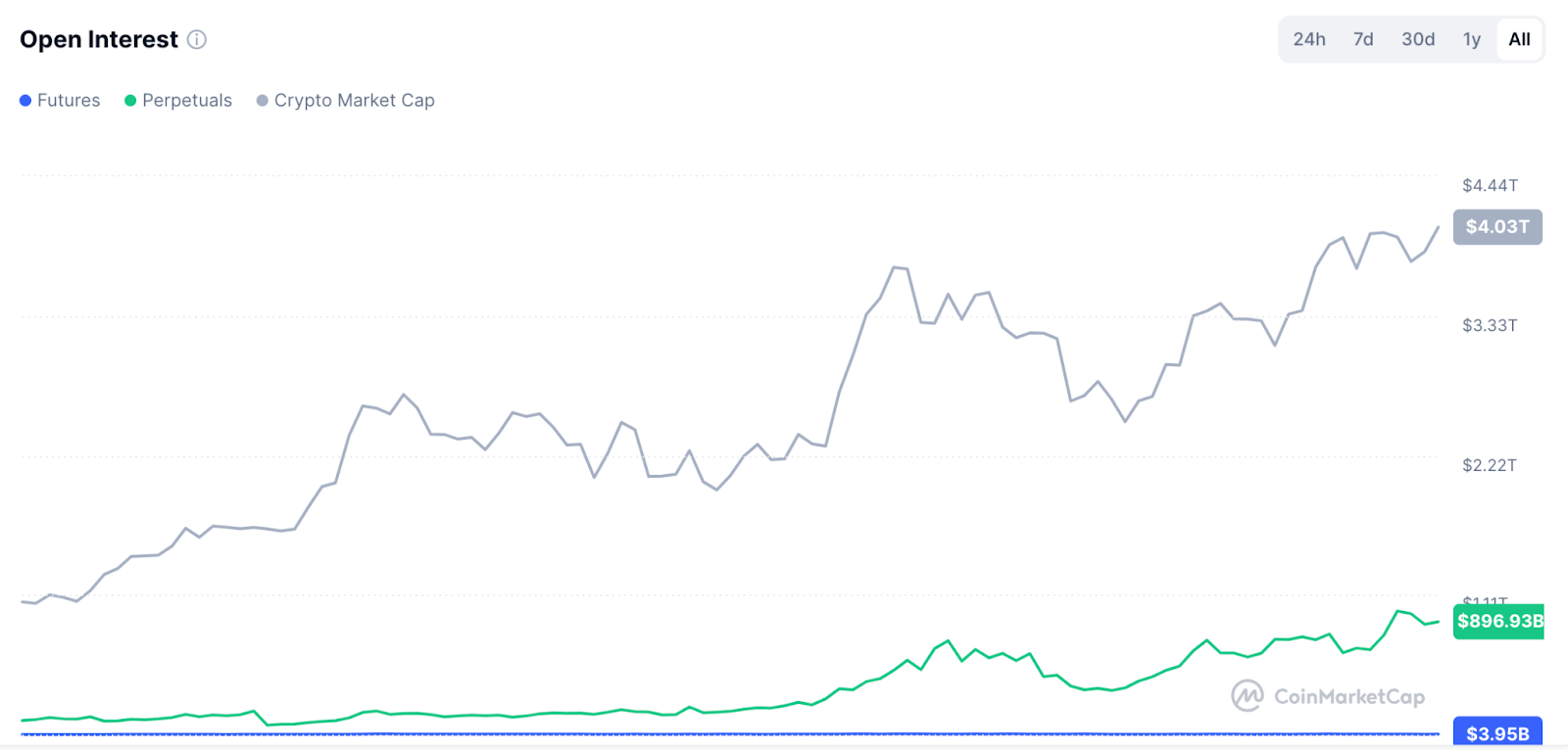 ปริมาณสัญญา Futures เพิ่มขึ้นอย่างต่อเนื่อง 