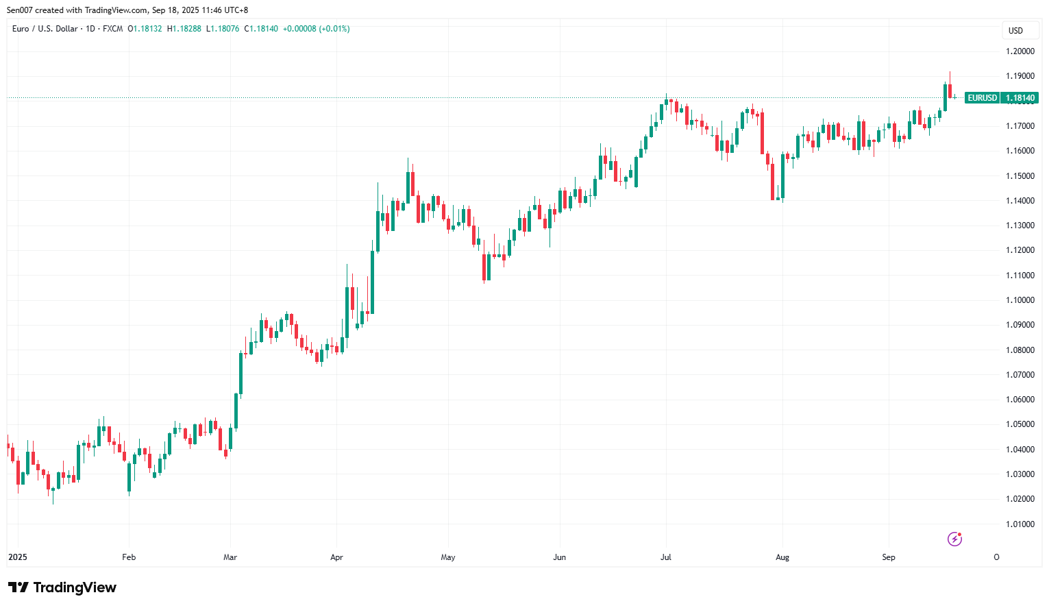 2025年欧元/美元（EUR/USD）走势