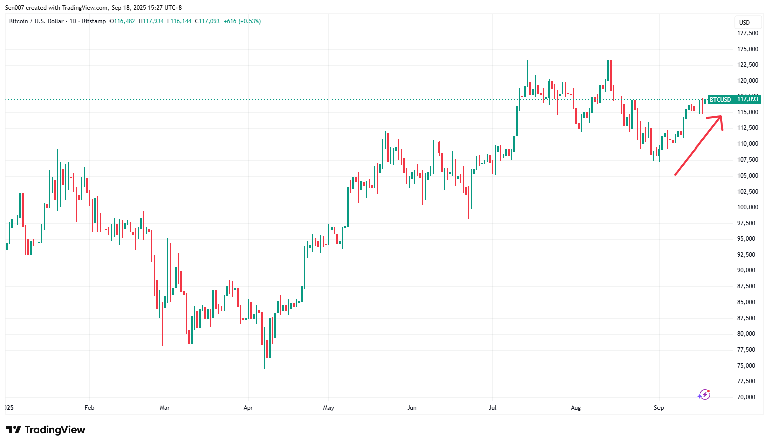 2025年比特幣（BTC）價格走勢