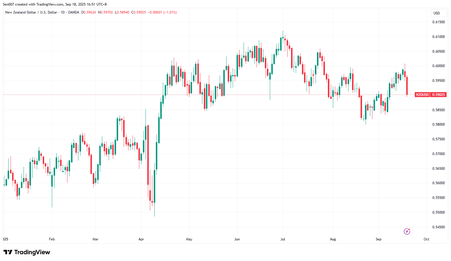 2025年紐元兌美元（NZD/USD）走勢