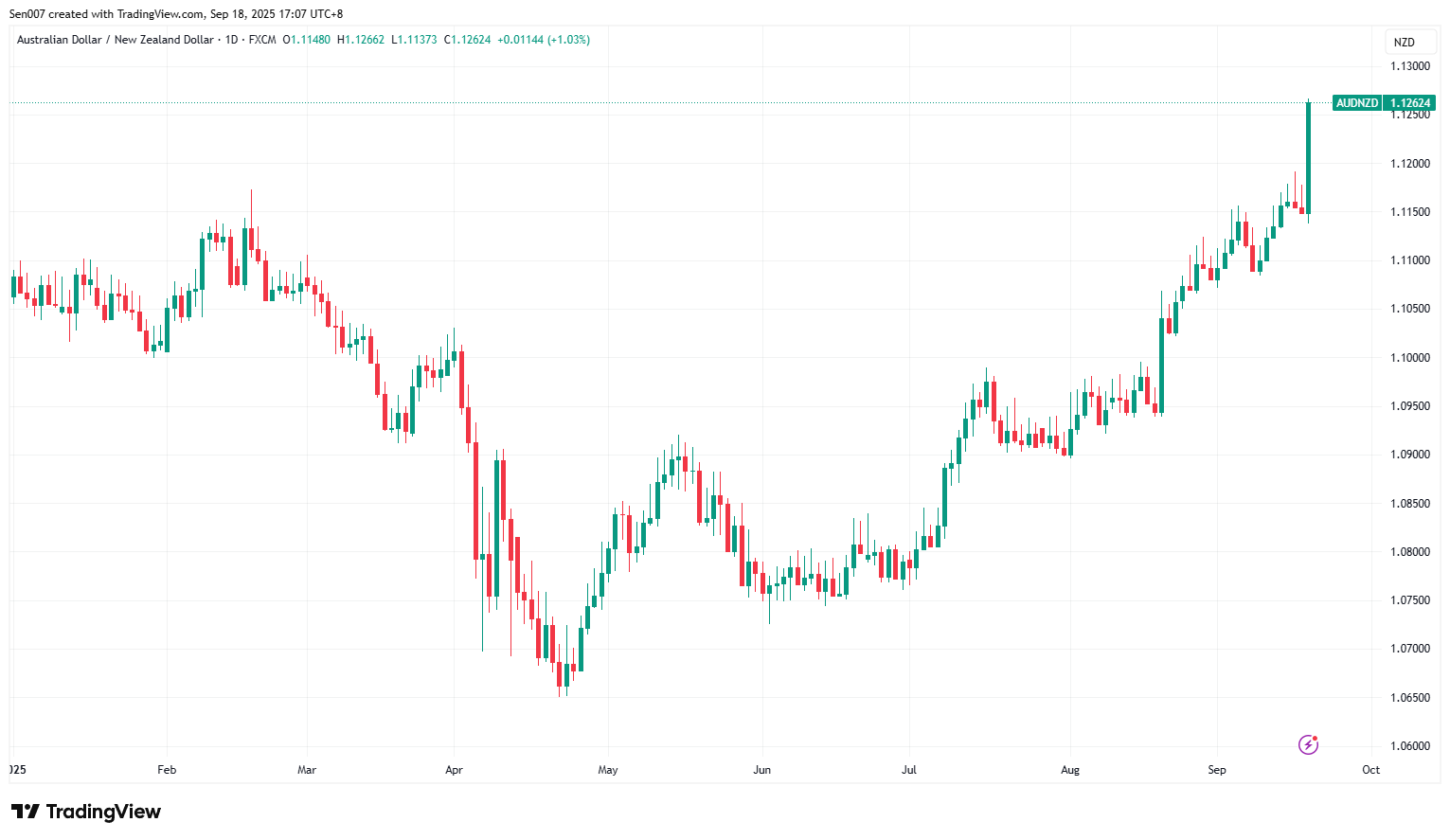 2025年紐元兌美元（NZD/USD）走勢