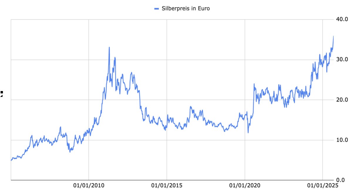 silberpreis in euro