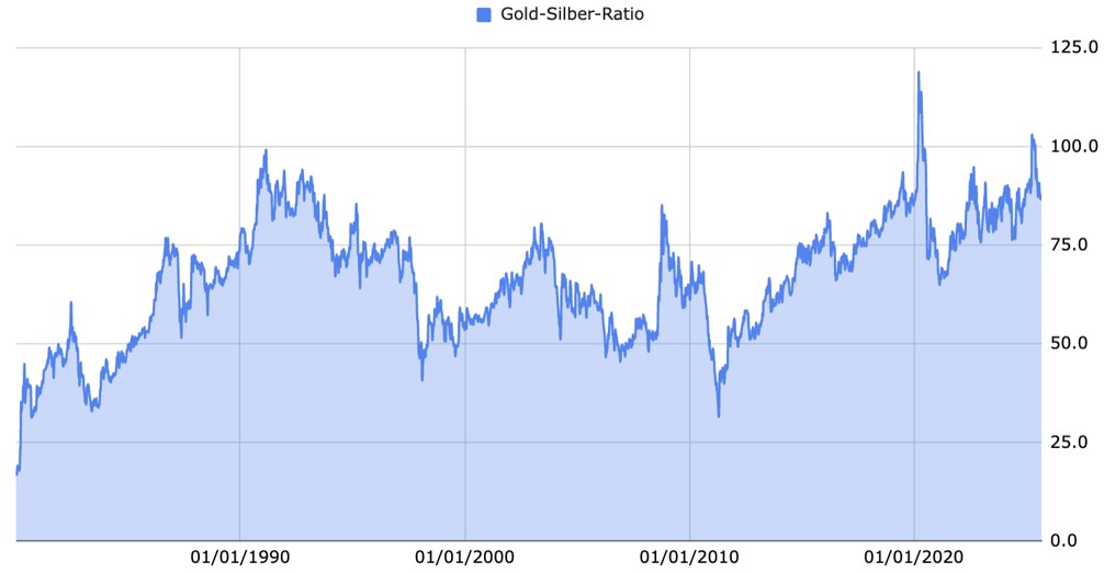 gold silber ratio