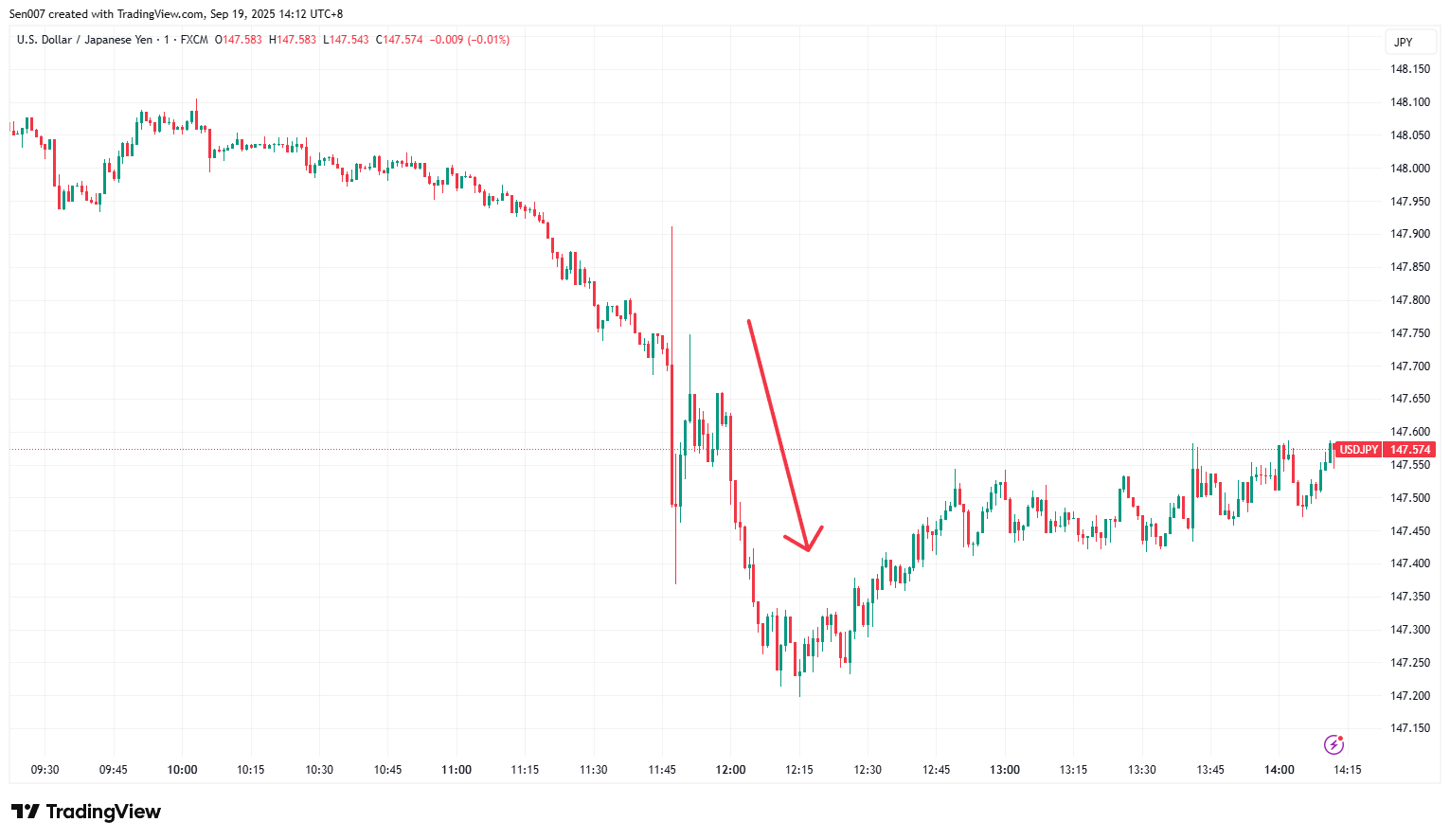 日本利率決議公佈後美元/日圓（USD/JPY）走勢