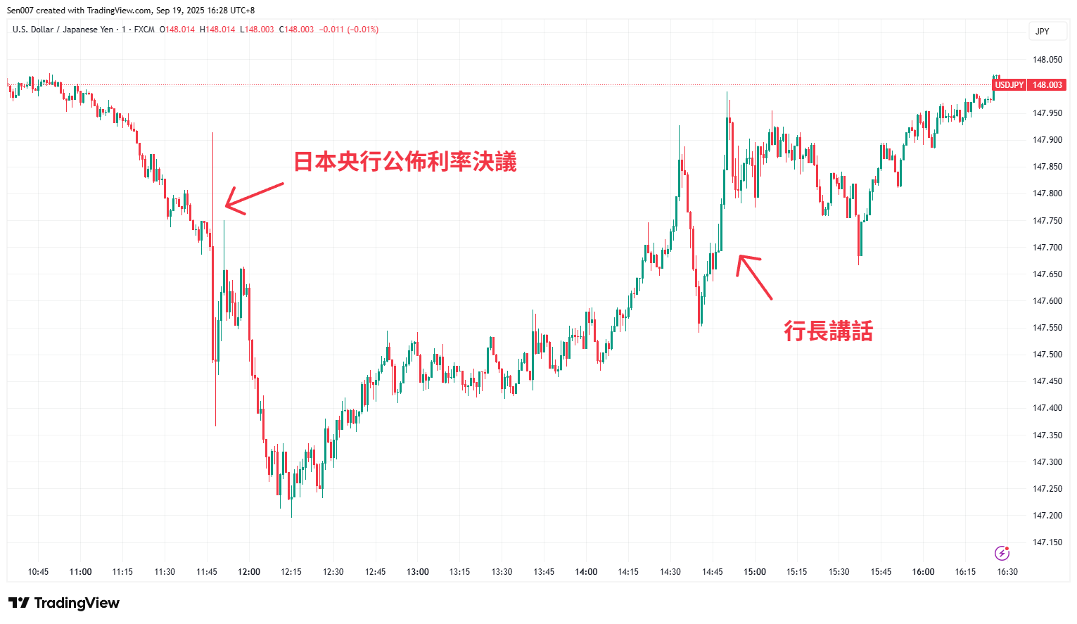 9月19日美元/日圓（USD/JPY）走勢