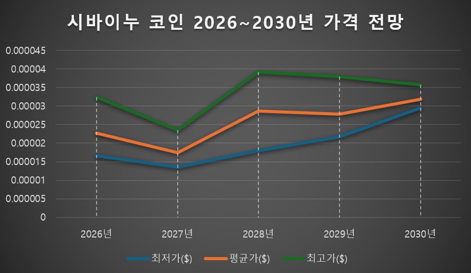 2026~2030년 가격 전망
