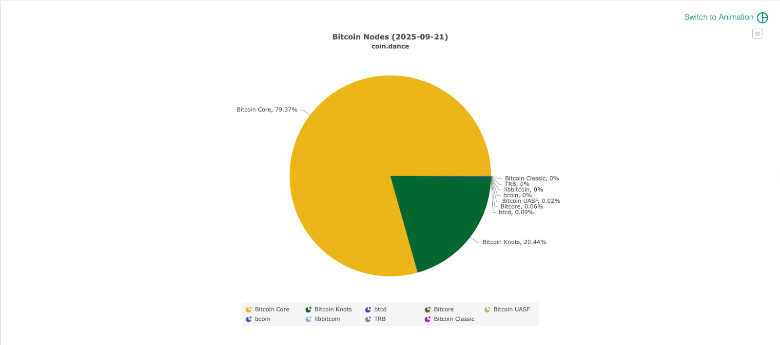 แม้จะมีการย้าย Node แต่ Bitcoin Core ก็ยังคงครองส่วนแบ่งส่วนใหญ่