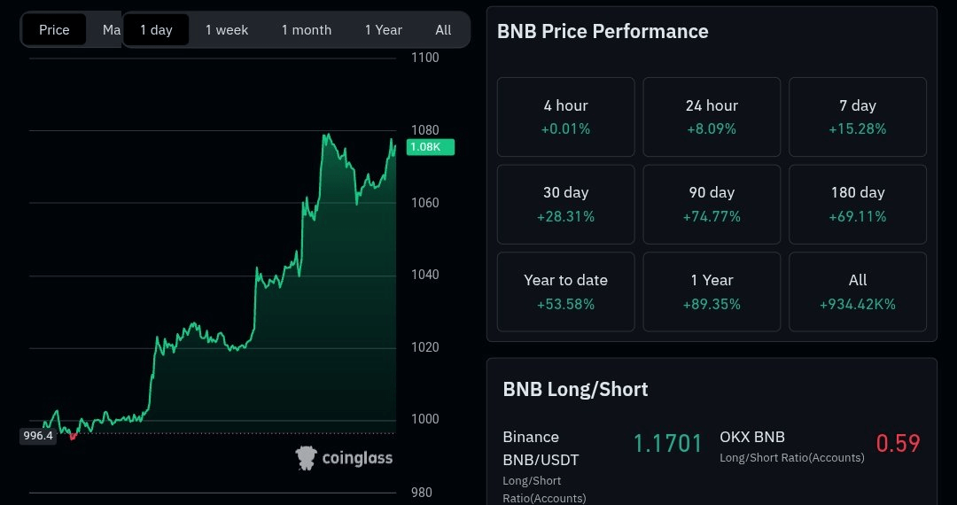 ราคาเหรียญ BNB ในช่วงที่ผ่านมา 