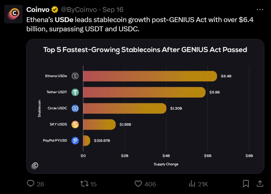 Ethena (USDe) กำลังกลายเป็นดาวรุ่งพุ่งแรงในวงการ Stablecoin