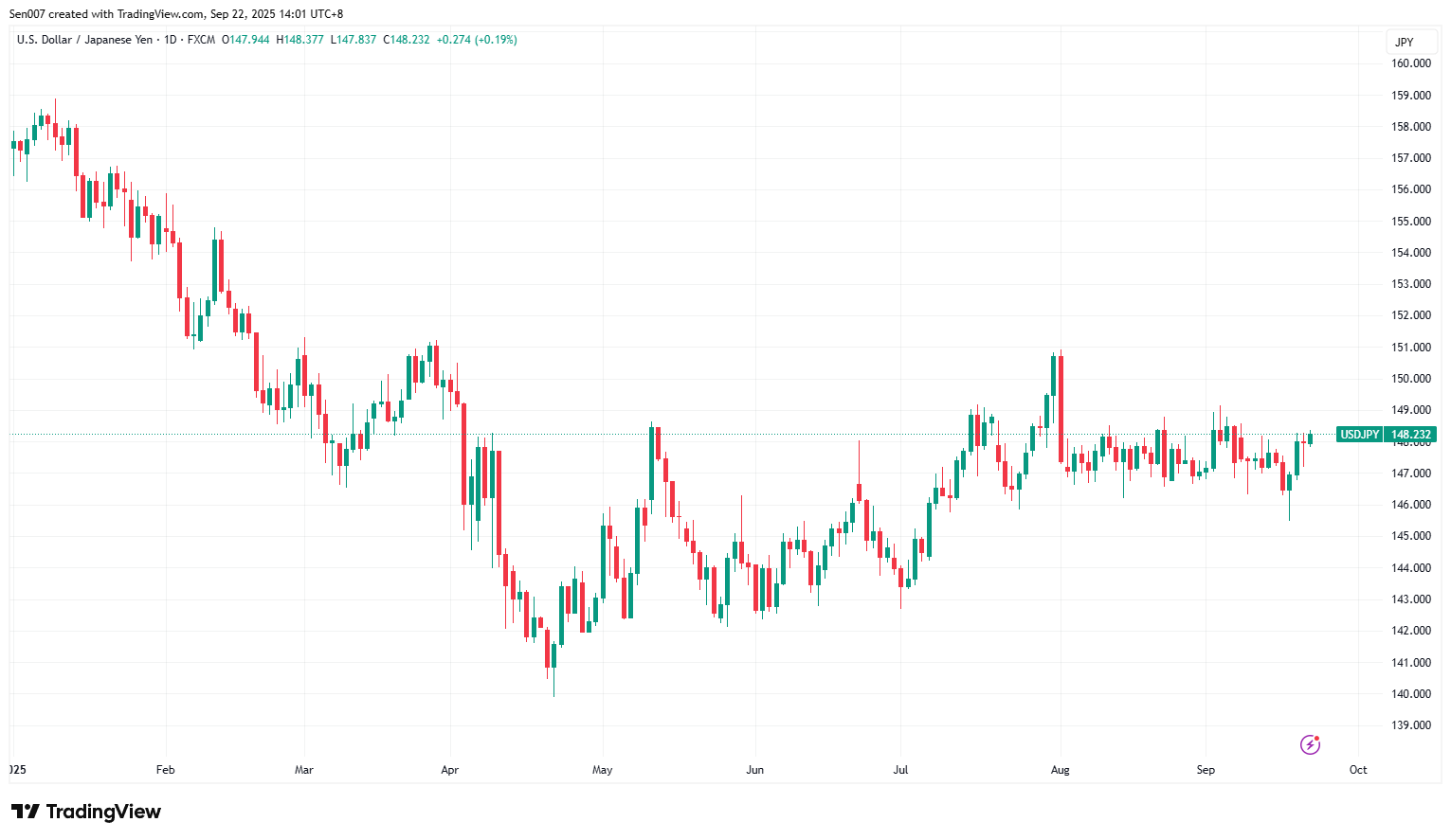 2025年美元/日元（USD/JPY）走势