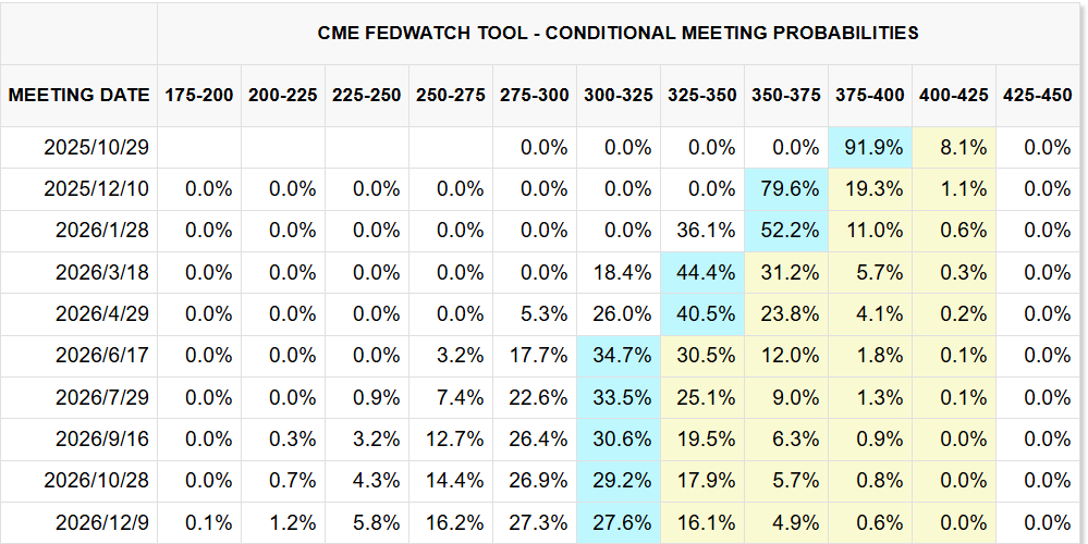 CME FedWatch Tool