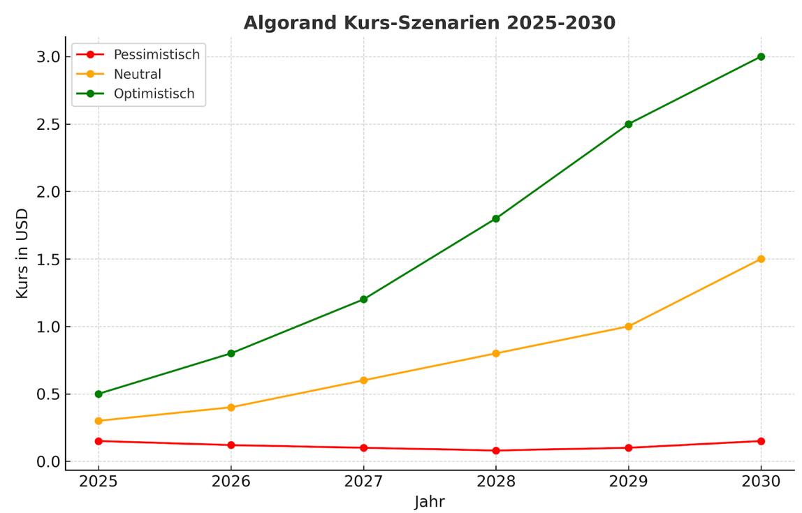 algorand kurs