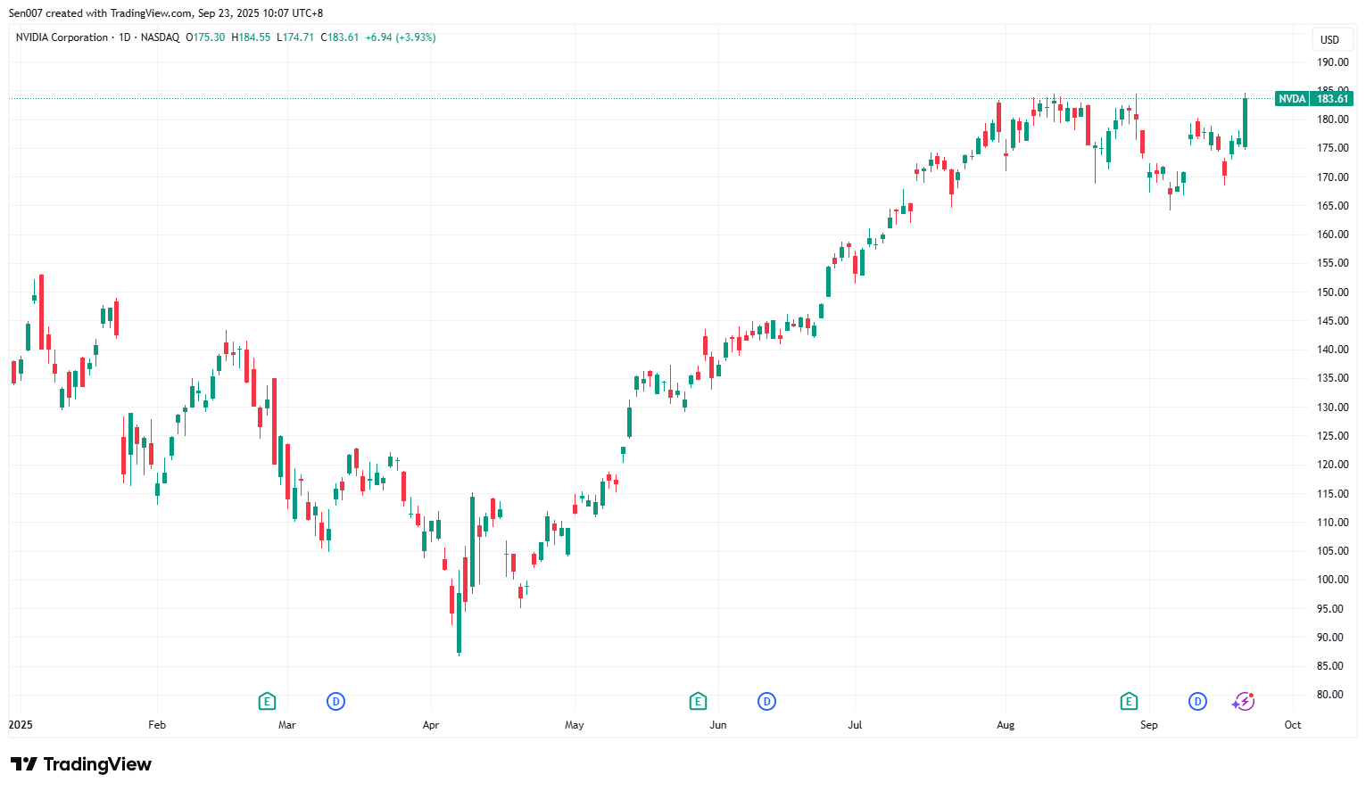 2025年輝達（NVDA）股價走勢