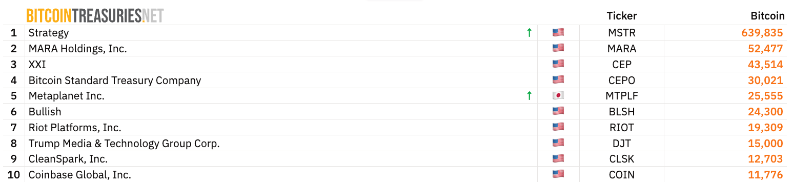 ตอนนี้ Strategy ถือครอง Bitcoin รวมแล้วมากถึง 639,835 BTC