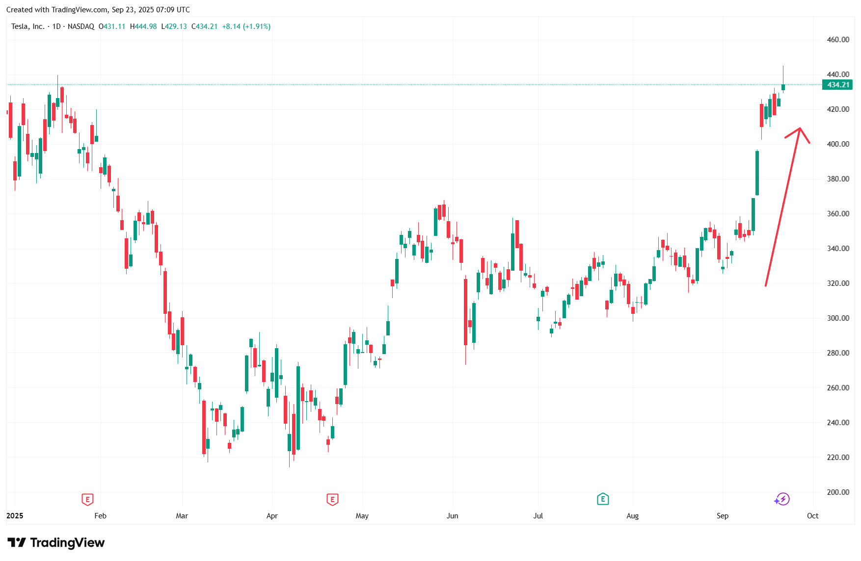 2025年特斯拉（TSLA）股價走勢