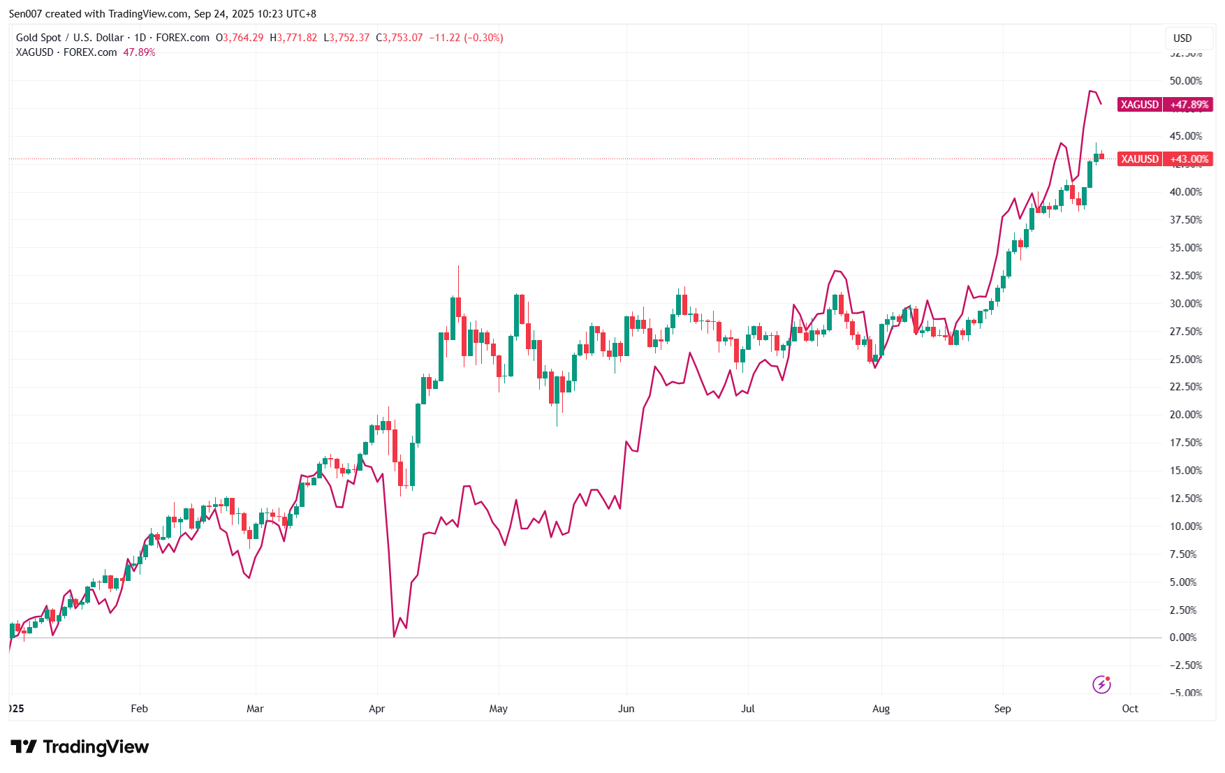 2025年黃金與白銀價格走勢