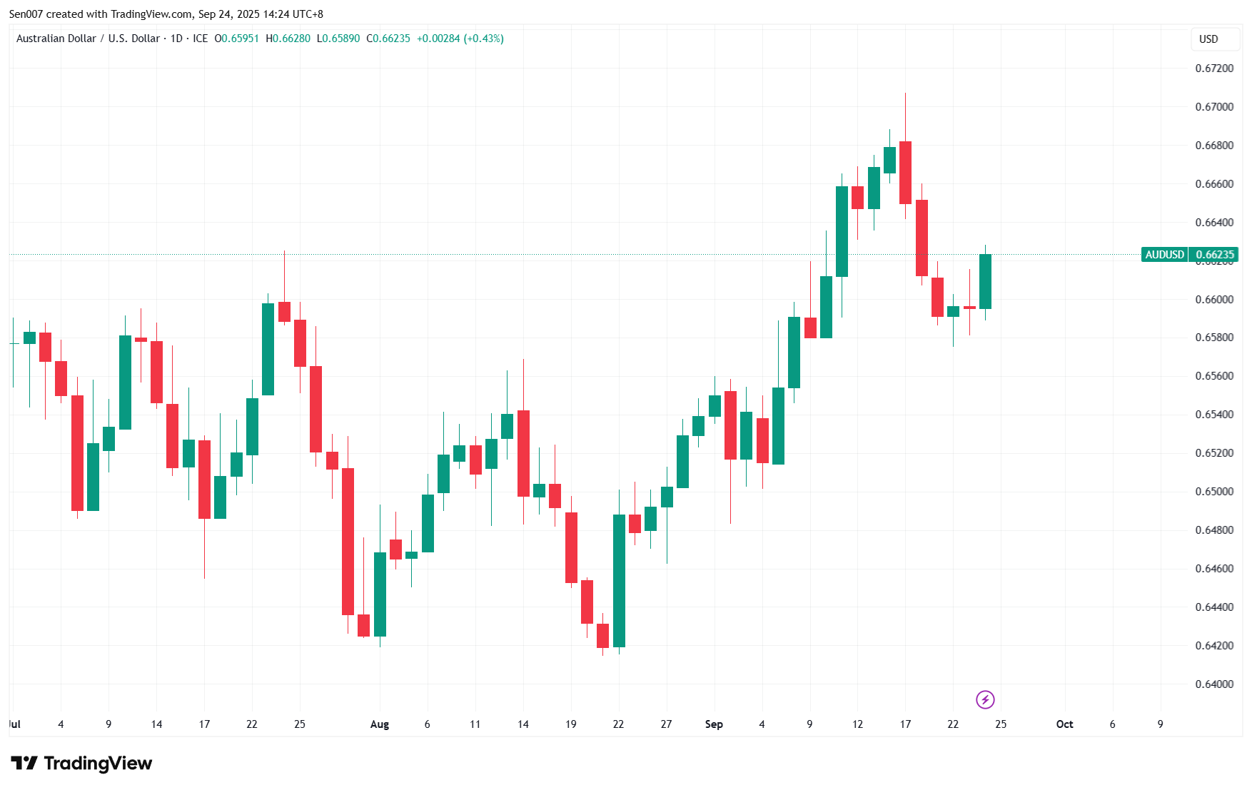 2025下半年澳元兌美元（AUD/USD）走勢