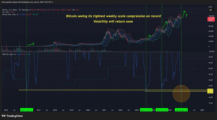 กราฟ Bitcoin แสดงให้เห็นว่า Bollinger Bands มีการบีบตัวแคบลง