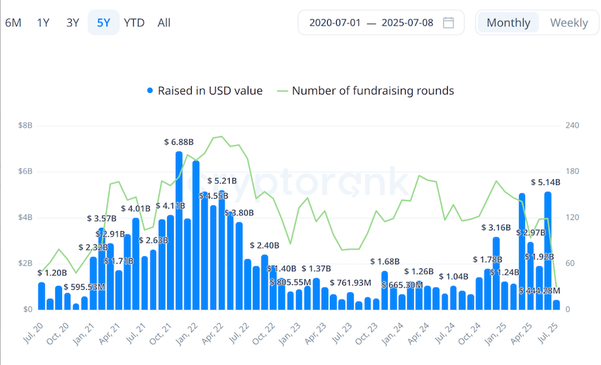 การลงทุนของ VC ในตลาดคริปโตช่วงไตรมาส 2 ของปี 2025 สูงสุดนับตั้งแต่ต้นปี 2022