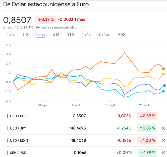 Dólar vs otras divisas
