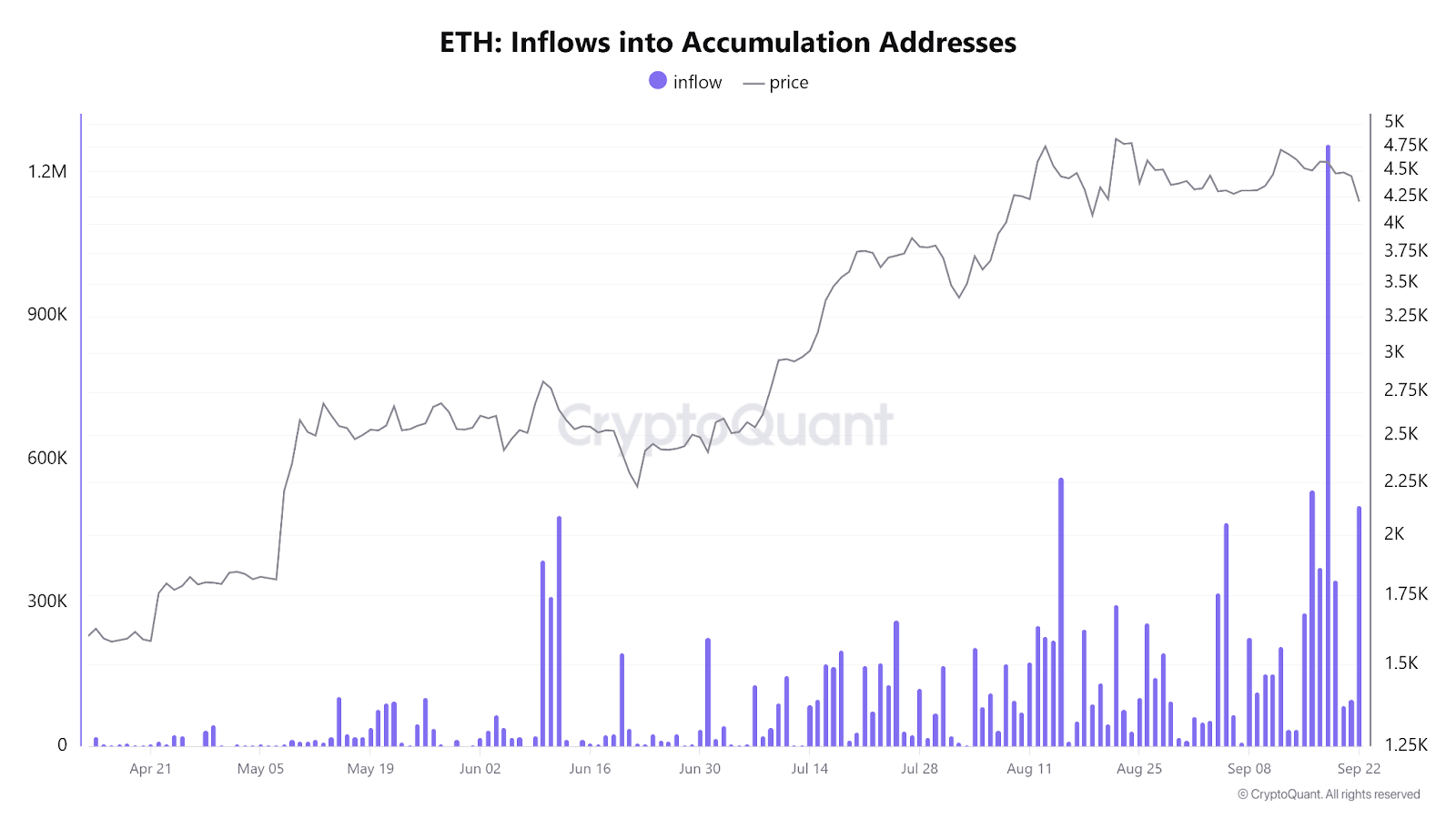 Inflow ไหลกลับมาเข้า ETH อีกครั้ง
