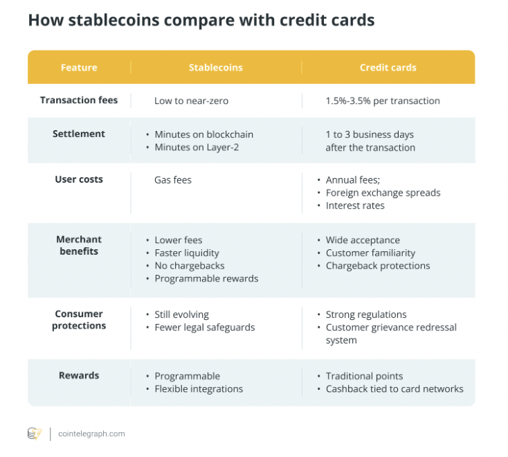 เปรียบเทียบจุดเด่นของ Stablecoin กับ Credit cards 