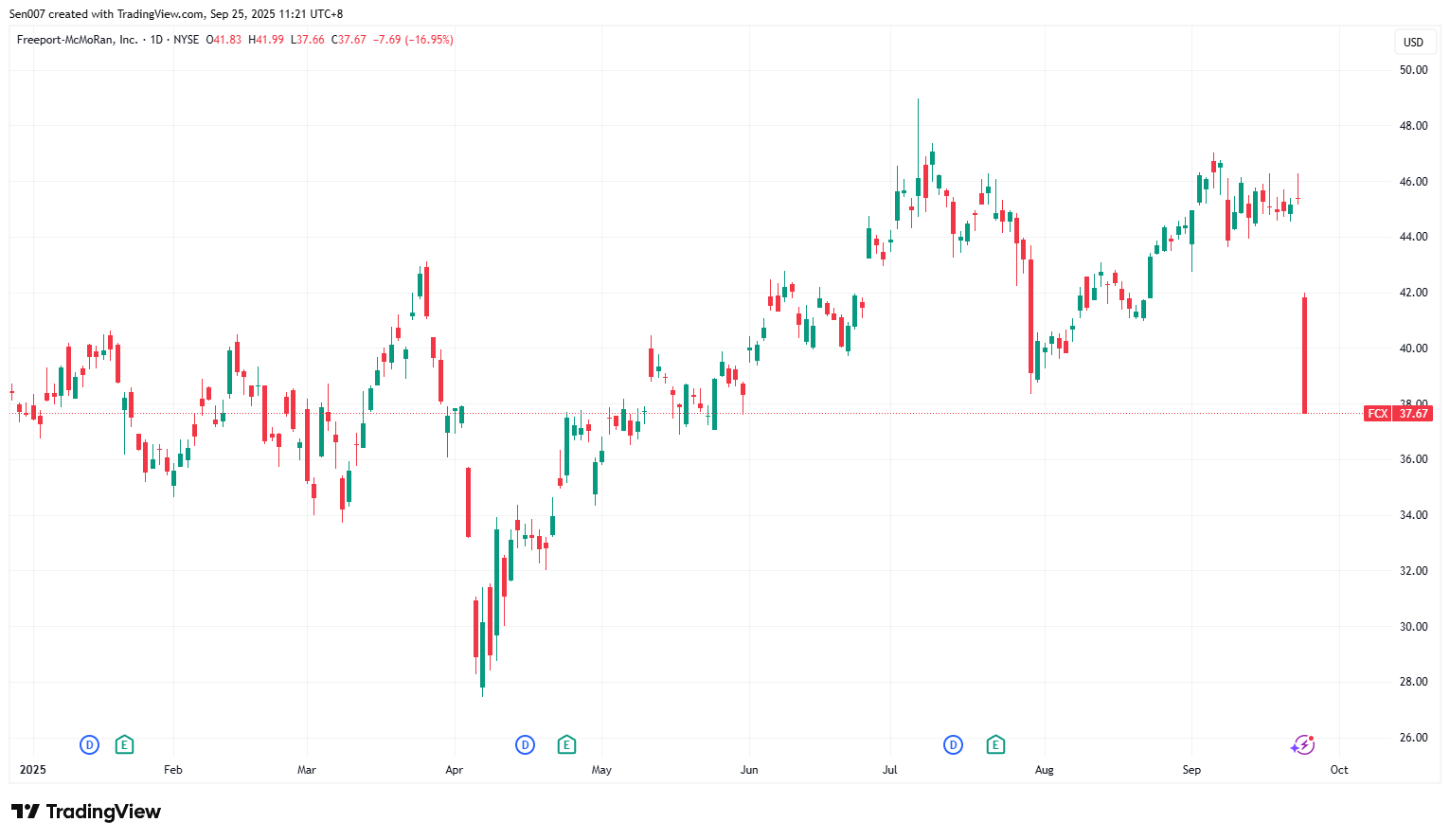 ；2025年麦克莫兰 (FCX)股价走势