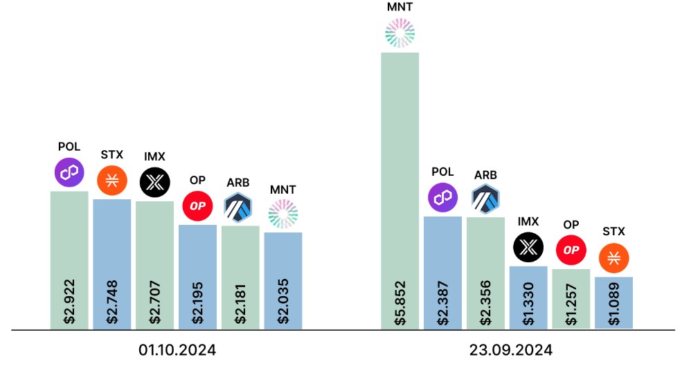 Vergleichende Marktkapitalisierung der Top-6-Layer-2-Münzen (Milliarden USD)