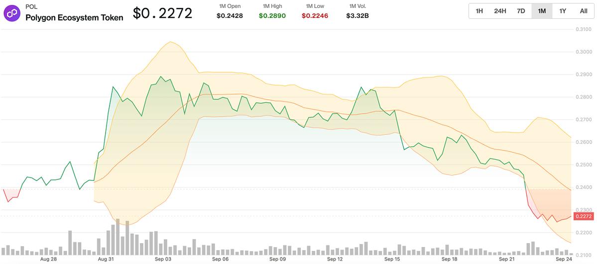 POL-Preis des letzten Monats mit Bollinger-Band