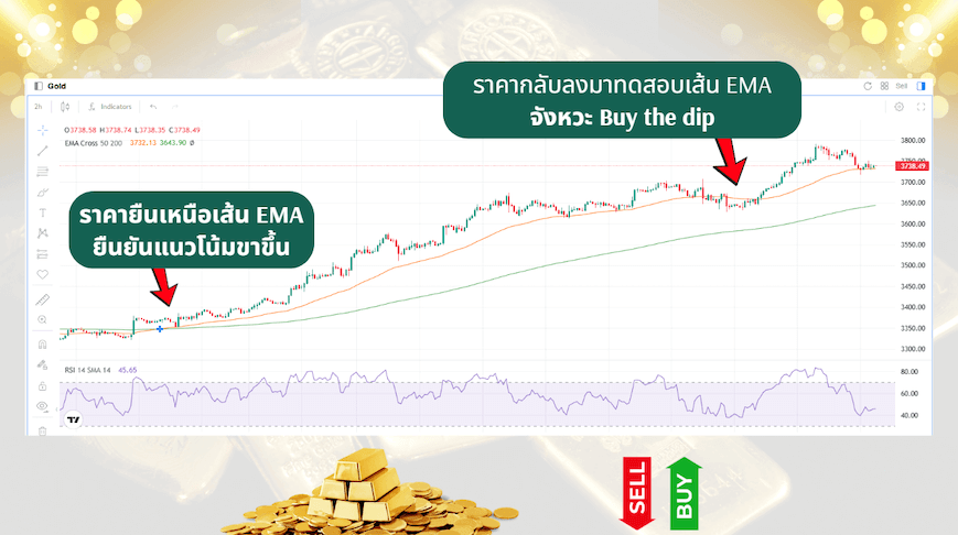กลยุทธ์ที่ง่ายๆ สามารถประยุกต์ใช้ได้หลายสินทรัพย์